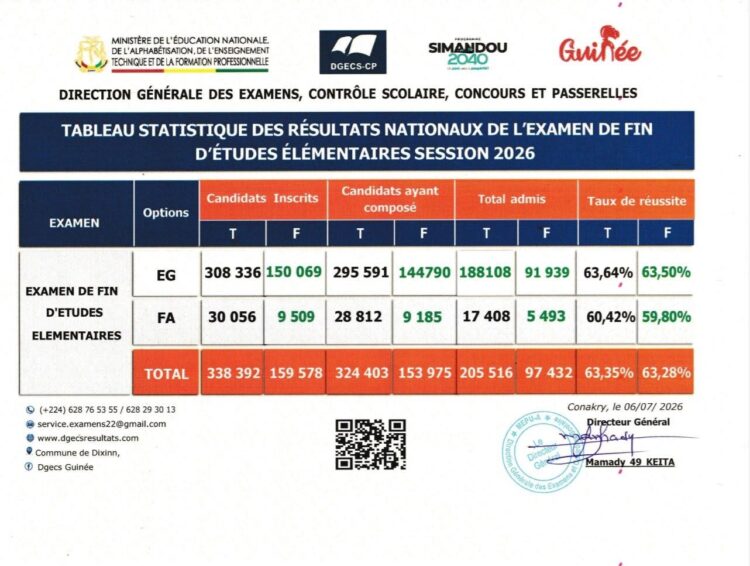 CEE 2026 : 63,35% de taux de réussite à l’examen de fin d’études élémentaires