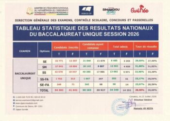 Résultats du Baccalauréat unique session 2026 : 38,08 % de taux de réussite (DGES)