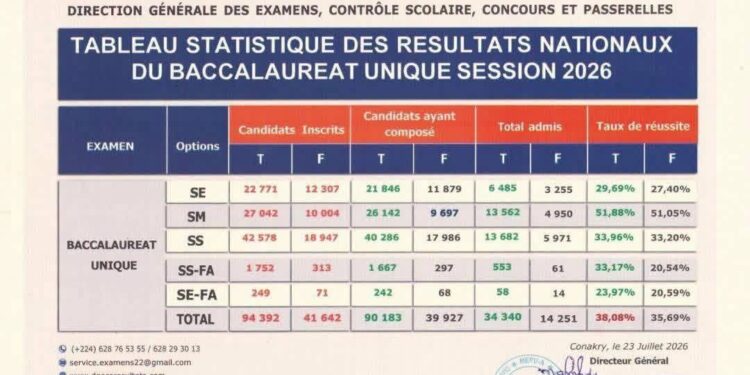 Résultats du Baccalauréat unique session 2026 : 38,08 % de taux de réussite (DGES)